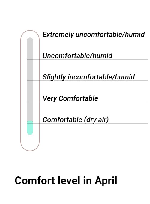 Wintersun Comfort grade and huricane risk